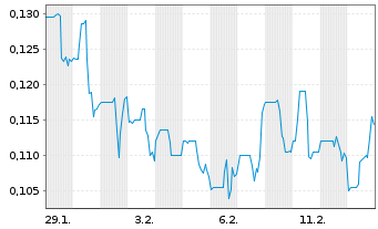 Chart Emperor Metals Inc. - 1 Monat