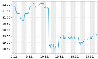 Chart Empire Co. Ltd. Class A - 1 Monat