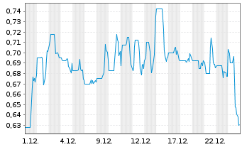 Chart Empress Royalty Corp. - 1 Monat
