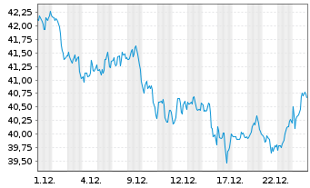 Chart Enbridge Inc. - 1 Monat