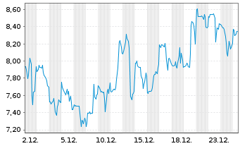 Chart Endeavour Silver Corp. - 1 Monat