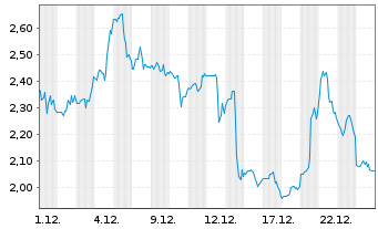 Chart EnCore Energy Corp. - 1 Monat