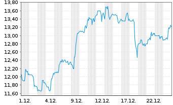Chart Enerflex Ltd. - 1 Monat
