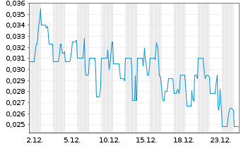 Chart Enthusiast Gaming Holdings Inc - 1 Month