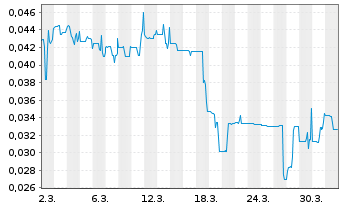 Chart Epic Gold Corp. - 1 Monat