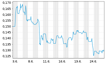 Chart Epic Gold Corp. - 1 Monat