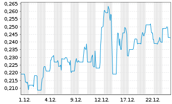 Chart EnWave Corporation - 1 Monat
