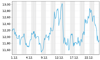 Chart Equinox Gold Corp. - 1 Monat