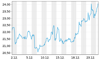Chart Ero Copper Corp. - 1 Monat
