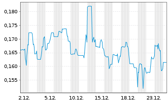 Chart Eskay Mining Corp. - 1 Monat