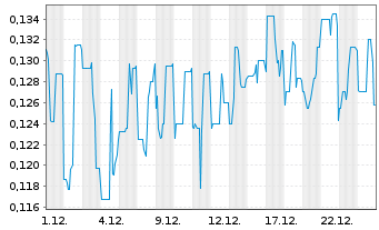 Chart Eureka Lithium Corp. - 1 Month
