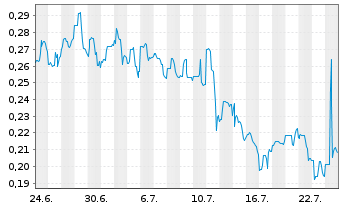 Chart Eureka Metals Corp. - 1 Monat