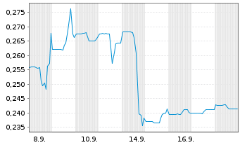 Chart FCL-X Fire & Safety Inc. - 1 Month