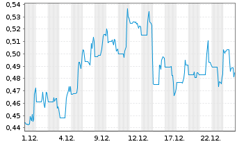 Chart Azimut Exploration Inc. - 1 Month