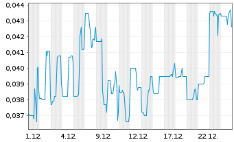 Chart Exploits Discovery Corp. - 1 Monat