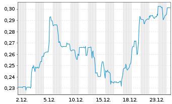 Chart FPX Nickel Corp. - 1 Monat