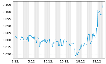 Chart F3 Uranium Corp. New - 1 Monat