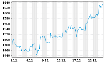 Chart Fairfax Finl Holdings Ltd. - 1 Monat