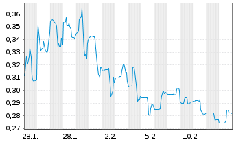 Chart Falco Resources Ltd. - 1 Monat