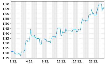 Chart Faraday Copper Corp. - 1 Monat