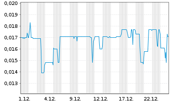 Chart Fathom Nickel Inc. - 1 Month