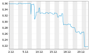 Chart FendX Technologies Inc. - 1 Monat