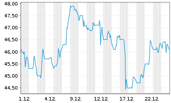 Chart Finning International Inc. - 1 Monat