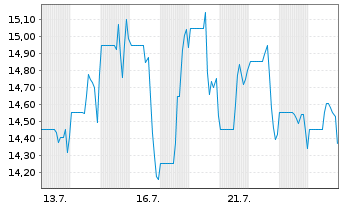 Chart Firan Technology Group Corp. - 1 Month
