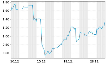 Chart Fintechwerx Intl Software Svcs - 1 Monat