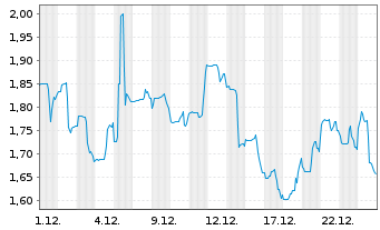 Chart Fireweed Metals Corp. - 1 Monat