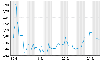 Chart First Atlan.Nick.&CobaltCorp. - 1 Monat