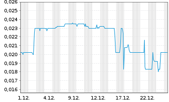Chart First Helium Inc. - 1 Month