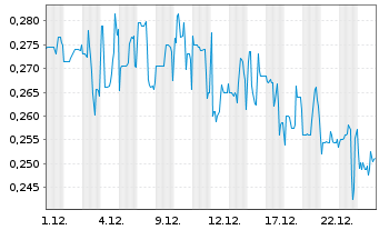 Chart First Hydrogen Corp. - 1 Monat