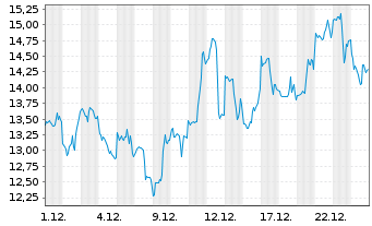 Chart First Majestic Silver Corp. - 1 Month
