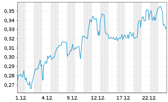Chart First Mining Gold Corp. - 1 Month