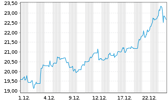 Chart First Quantum Minerals Ltd. - 1 Month