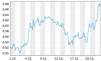Chart First Phosphate Corp. Registered Shares o.N. - 1 Monat