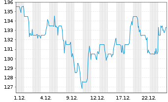 Chart FirstService Corp. - 1 Monat