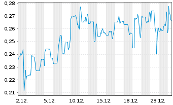 Chart Fitzroy Minerals Inc. - 1 Monat