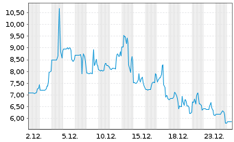 Chart Flora Growth Corp. - 1 Monat