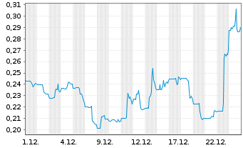 Chart Focus Graphite Inc. - 1 Month