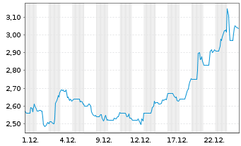 Chart Foran Mining Corp. - 1 Monat
