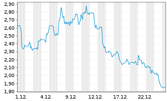 Chart Foremost Clean Energy Ltd. Registered Shares o.N. - 1 Monat