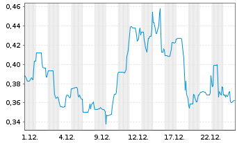 Chart Forge Resources Corp. - 1 Month
