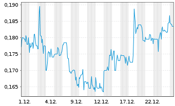 Chart Formation Metals Inc. New - 1 Monat