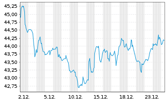 Chart Fortis Inc. - 1 Monat