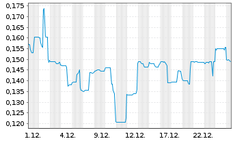 Chart Forte Group Holdings Inc. - 1 Month