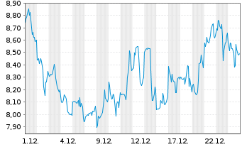 Chart Fortuna Mining Corp. - 1 Monat