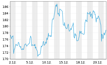Chart Franco-Nevada Corp. - 1 Monat