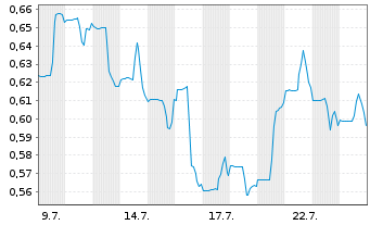 Chart Freegold Ltd. - 1 Month